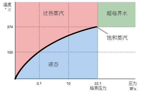 飽和蒸汽與過(guò)熱蒸汽溫度壓力曲線(xiàn)